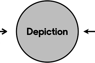 A depiction of the model showing the connections between the modes and indicating that Description/Depiction is about enabling teams to Align & Define and clarify and evolve their direction, whereas Depiction/Delivery connectedness is about testing and refining through learning and iteration.