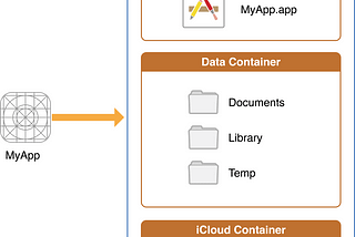 iOS storage best practices