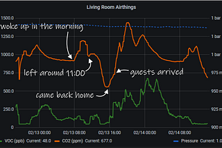 Monitoring air quality using Airthings Wave+, InfluxDB and Grafana