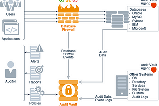 Audit Vault ve Database Firewall Architecture