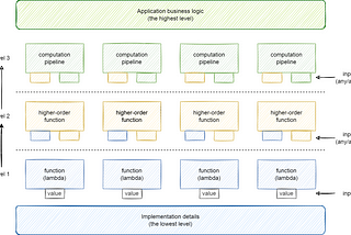 How to think functionally at software development