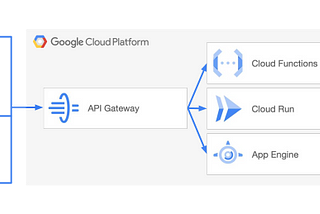 เริ่มต้นใช้ API Gateway service บน Google Cloud Platform