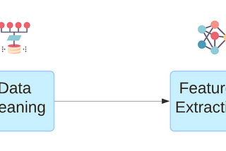 Designing a machine learning system to predict and help a worker in creating a successful campaign