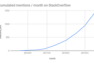 Should your product support graphql? A data driven approach to answer this question.