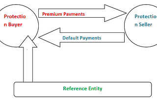 Credit Default Swaps Unfolded
Ajay Chandra Pandey
AGM and Faculty
State Bank Institute of Credit…