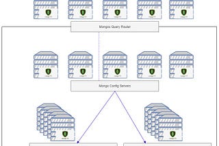 MongoDB Shard Cluster