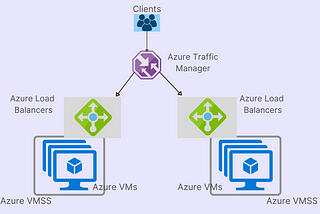 Automating code deployments through Azure — Blue-Green deployment