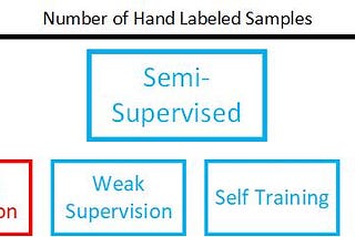 Various Types of Supervision in Machine Learning
