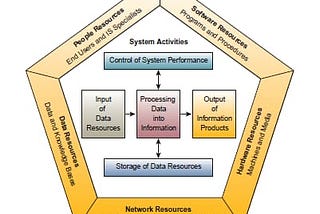 Information System Components and Information System Activities