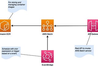 Invoking AWS Batch Service via API Gateway