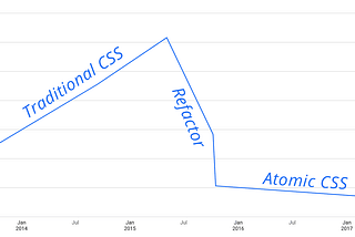 By The Numbers: A Year and Half with Atomic CSS