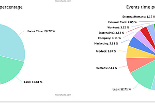 Google calendar analysis for week of May 10 — May 14, distribution of time.