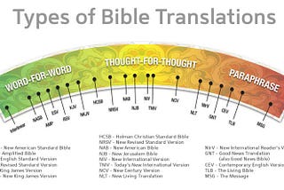 A picture of Bible Translations. From https://www.chapter3min.org/bible-translations-comparison-charts/