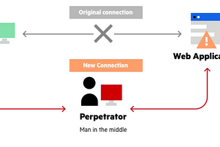 Common Cyber Attacks: Man-in-the-middle (Mitm) attack