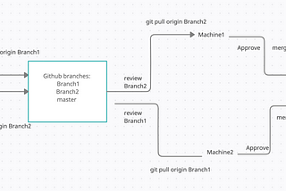 Basic git commands should know while working on a group project
