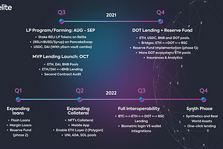 Relite 2021–22 Roadmap: The Road Ahead