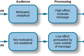 The Elaboration Likelihood Model