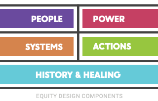 Equity-Centered Community Design in Product and Marketing Design