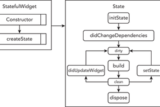 🏄🏻‍♂️ Stateful Lifecycle Flutter: Concept, Implementation, and Tips