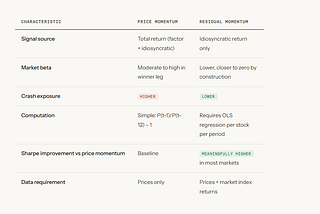 Beyond Price Momentum: Residual Momentum and Volatility Scaling