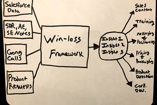 How to do win-loss analysis with a small team