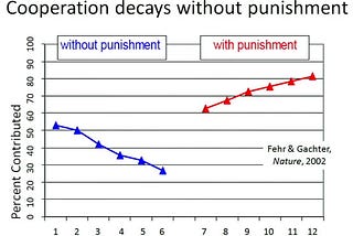 Cooperation Decays Without Punishment