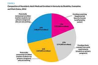 Here is who is most at risk of losing Medicaid coverage in Kentucky