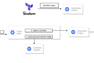 Automated Deployments with Google Kubernetes Engine (GKE) and IaC with Terraform