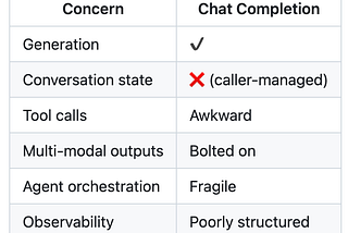 From OpenAI Responses API to OpenResponses: Toward a Vendor-Neutral Agent Generation Layer