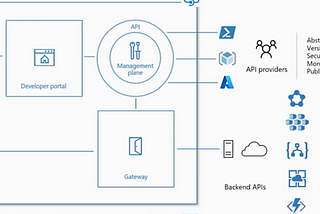 Very quick light on Api Management components (Azure Cloud)