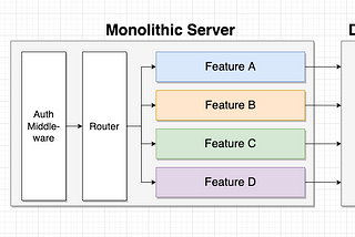 Fundamental of microservices