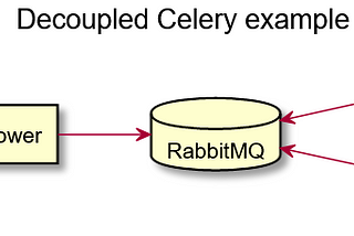 Separating application and worker containers in Celery 5