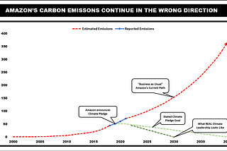 Graph displaying the trajectory of Amazon’s carbon emissions compared to their stated goal.