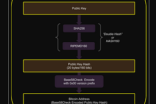 Let's build Bitcoin Hd addresses!