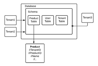 Managing Data in a Multi-Tenant Architecture