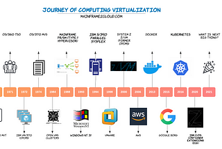 Journey of Virtualization from Mainframe to Cloud