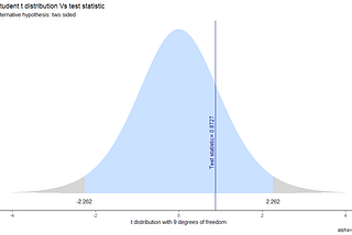 Visualizing two-tailed t-test in R