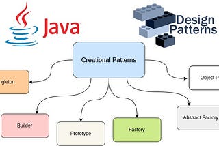 Top Creational Design Patterns With Real Examples in Java