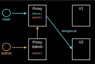 All you need to know about Upgradable and Proxy Smart Contracts