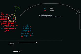 The Unusual impact of K-NN