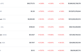 Bear Market is Here? Current Crypto Market Overview