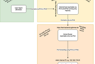 Hosting a website at home with DS-Lite