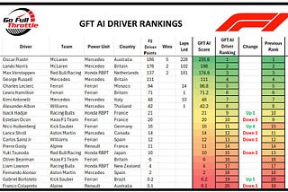 Piastri Wins F1 Spanish GP, Extends Championship Lead and P1 GFT AI Driver Rankings