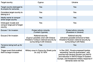 Russia vs Ukraine — Same Playbook as Turkey vs Cyprus