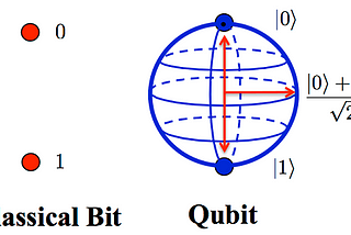 量子計算 Quantum Computing 0 前言