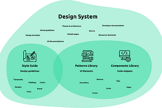 What is style guide, pattern library and design system, there importance and differences.