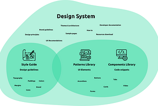 Common assets contained in design systems. (Design Systems from a UX Perspective©Rita Pereira)