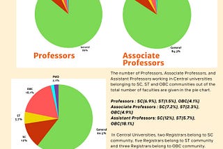 Just 6.9% for SC, 1.5% for ST, 4.1% for OBC in 45 Central Universities at the level of Professors