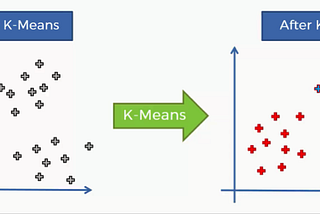 K-mean clustering