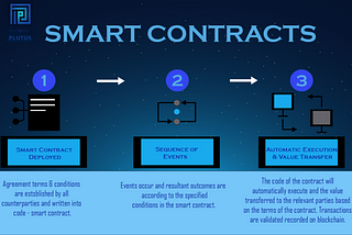 Writing a Plutus Smart Contract